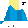 Tide chart for Armitage Island, Thatcher Pass, Washington on 2022/12/27