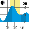 Tide chart for Armitage Island, Thatcher Pass, Washington on 2022/12/29