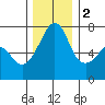 Tide chart for Armitage Island, Thatcher Pass, Washington on 2022/12/2
