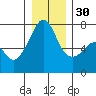 Tide chart for Armitage Island, Thatcher Pass, Washington on 2022/12/30
