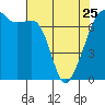 Tide chart for Armitage Island, Thatcher Pass, Washington on 2023/04/25