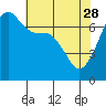 Tide chart for Armitage Island, Thatcher Pass, Washington on 2023/04/28