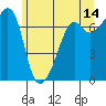 Tide chart for Armitage Island, Thatcher Pass, Washington on 2023/06/14