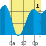 Tide chart for Armitage Island, Thatcher Pass, Washington on 2023/06/1