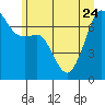 Tide chart for Armitage Island, Thatcher Pass, Washington on 2023/06/24