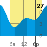 Tide chart for Armitage Island, Thatcher Pass, Washington on 2023/06/27