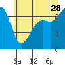 Tide chart for Armitage Island, Thatcher Pass, Washington on 2023/06/28