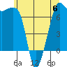 Tide chart for Armitage Island, Thatcher Pass, Washington on 2023/06/6