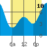 Tide chart for Armitage Island, Thatcher Pass, Washington on 2023/07/10