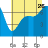 Tide chart for Armitage Island, Thatcher Pass, Washington on 2023/07/26
