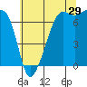 Tide chart for Armitage Island, Thatcher Pass, Washington on 2023/07/29