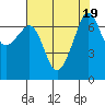 Tide chart for Armitage Island, Thatcher Pass, Washington on 2023/08/19