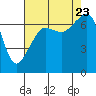 Tide chart for Armitage Island, Thatcher Pass, Washington on 2023/08/23