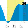Tide chart for Armitage Island, Thatcher Pass, Washington on 2023/08/26