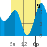 Tide chart for Armitage Island, Thatcher Pass, Washington on 2023/08/5