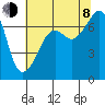 Tide chart for Armitage Island, Thatcher Pass, Washington on 2023/08/8