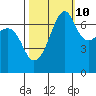 Tide chart for Armitage Island, Thatcher Pass, Washington on 2023/10/10