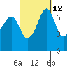 Tide chart for Armitage Island, Thatcher Pass, Washington on 2023/10/12