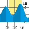 Tide chart for Armitage Island, Thatcher Pass, Washington on 2023/10/13