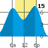 Tide chart for Armitage Island, Thatcher Pass, Washington on 2023/10/15