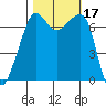 Tide chart for Armitage Island, Thatcher Pass, Washington on 2023/10/17