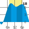 Tide chart for Armitage Island, Thatcher Pass, Washington on 2023/10/18