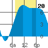 Tide chart for Armitage Island, Thatcher Pass, Washington on 2023/10/20