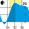 Tide chart for Armitage Island, Thatcher Pass, Washington on 2023/10/21