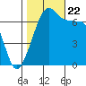 Tide chart for Armitage Island, Thatcher Pass, Washington on 2023/10/22