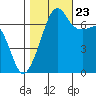 Tide chart for Armitage Island, Thatcher Pass, Washington on 2023/10/23