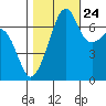 Tide chart for Armitage Island, Thatcher Pass, Washington on 2023/10/24