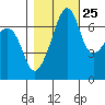 Tide chart for Armitage Island, Thatcher Pass, Washington on 2023/10/25