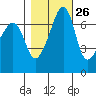 Tide chart for Armitage Island, Thatcher Pass, Washington on 2023/10/26