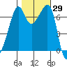 Tide chart for Armitage Island, Thatcher Pass, Washington on 2023/10/29