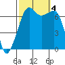 Tide chart for Armitage Island, Thatcher Pass, Washington on 2023/10/4