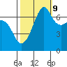 Tide chart for Armitage Island, Thatcher Pass, Washington on 2023/10/9