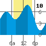 Tide chart for Armitage Island, Thatcher Pass, Washington on 2023/11/10