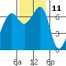 Tide chart for Armitage Island, Thatcher Pass, Washington on 2023/11/11