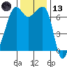 Tide chart for Armitage Island, Thatcher Pass, Washington on 2023/11/13