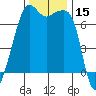Tide chart for Armitage Island, Thatcher Pass, Washington on 2023/11/15