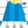 Tide chart for Armitage Island, Thatcher Pass, Washington on 2023/11/16