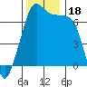 Tide chart for Armitage Island, Thatcher Pass, Washington on 2023/11/18