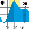 Tide chart for Armitage Island, Thatcher Pass, Washington on 2023/11/20