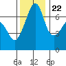 Tide chart for Armitage Island, Thatcher Pass, Washington on 2023/11/22