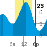 Tide chart for Armitage Island, Thatcher Pass, Washington on 2023/11/23