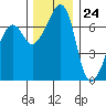 Tide chart for Armitage Island, Thatcher Pass, Washington on 2023/11/24
