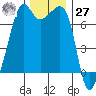 Tide chart for Armitage Island, Thatcher Pass, Washington on 2023/11/27