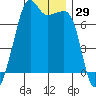 Tide chart for Armitage Island, Thatcher Pass, Washington on 2023/11/29