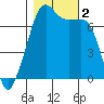Tide chart for Armitage Island, Thatcher Pass, Washington on 2023/11/2