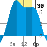 Tide chart for Armitage Island, Thatcher Pass, Washington on 2023/11/30